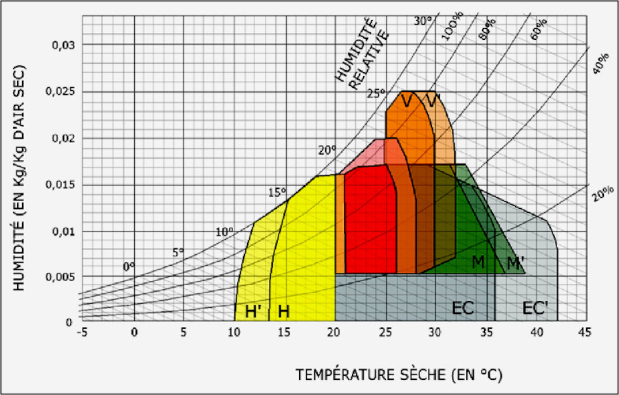 diagramme-bioclimatique-du-batiment-01 Logements collectifs en bordure méditerranéenne RE2020