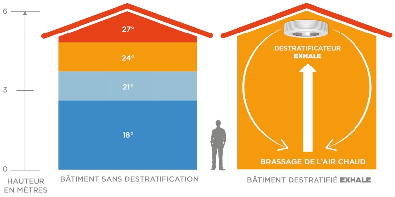 Destratification brasseur d'air